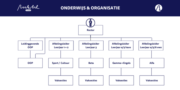 Organogram